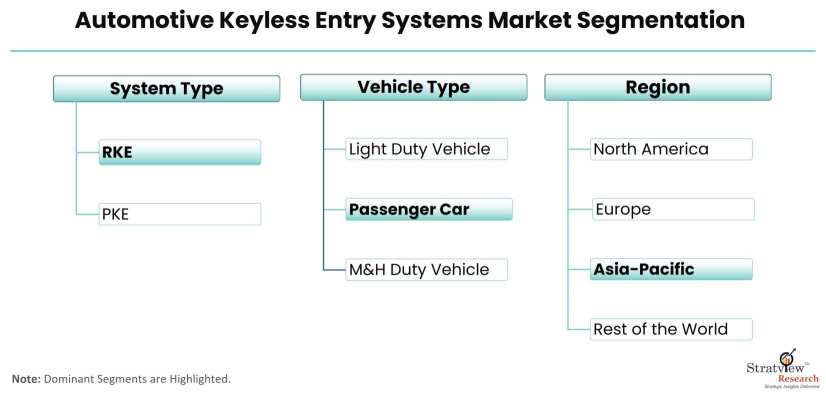 Automotive-Keyless-Entry-Systems-Market-Segmentation